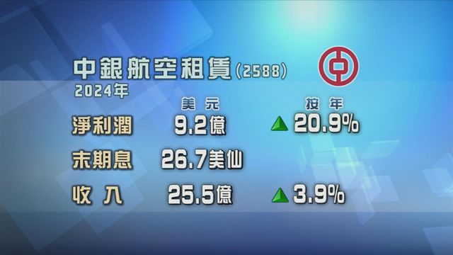 中銀航空租賃去年淨利潤按年升近兩成一