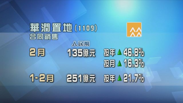 華潤置地上月合同銷售按年及按月均錄雙位數升幅