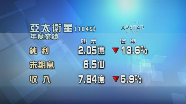 亞太衛星去年按年少賺一成三