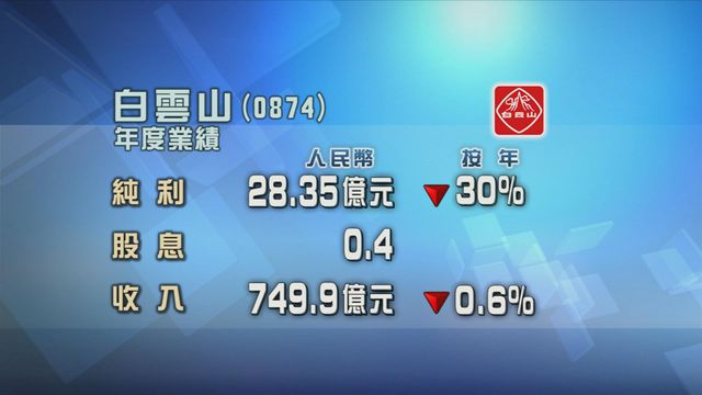 白雲山去年按年少賺三成