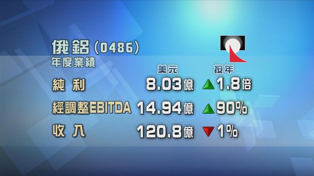 受惠鋁價上升　俄鋁去年按年多賺1.8倍
