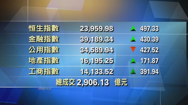 港股收市報23959點　升497點