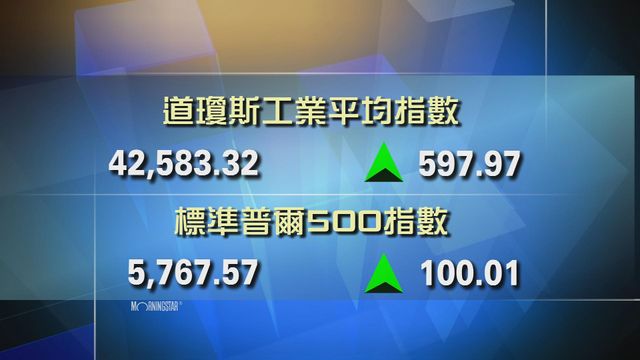 道指收市報42583點　升597點