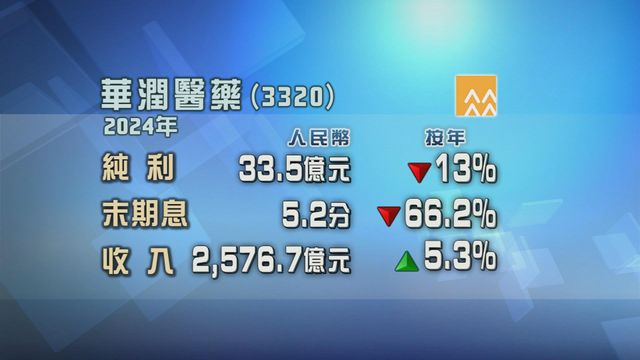 華潤醫藥去年純利倒退一成三　賺逾33億人民幣