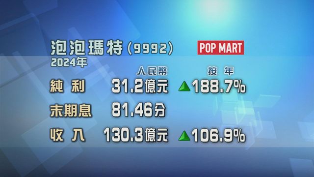 泡泡瑪特去年多賺一倍八　純利31.2億人民幣