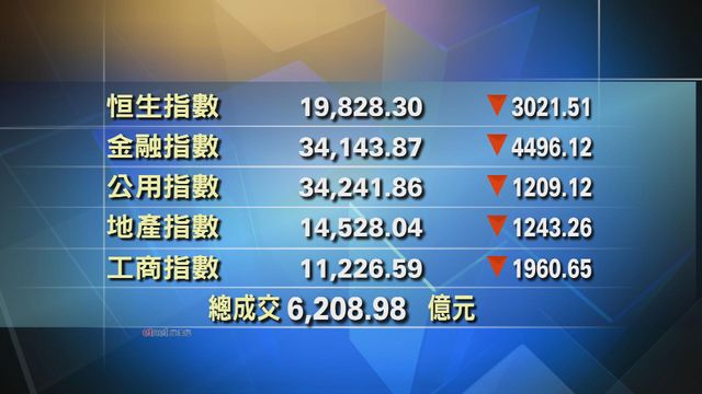 港股收市報19828點跌3021點　成交6208億歷來最多