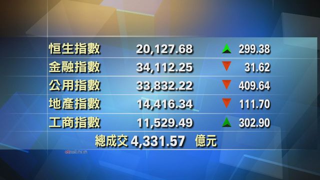 港股收市報20127點　升299點