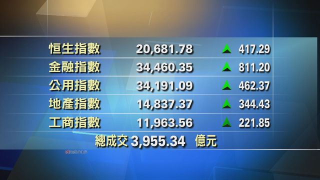港股收市報20681點　升417點