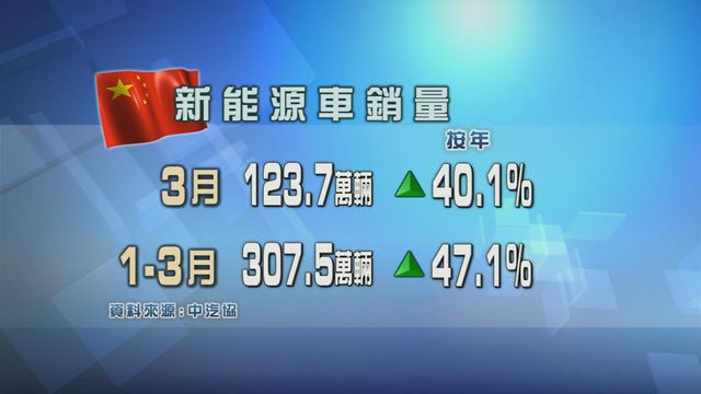 內地上月新能源車銷量按年增長四成