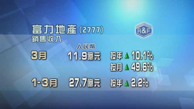 富力地產上月銷售收入按年升一成