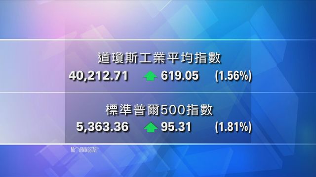 道指收市報40212點　升619點