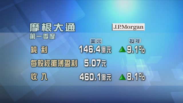 摩通首季純利按年升逾9%