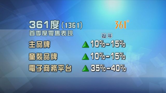 361度公布首季度零售表現
