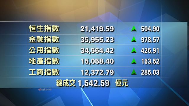 恒指中午收市報21419點　升504點