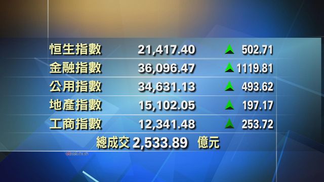 港股收市報21417點　升502點