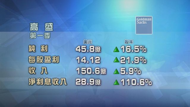 高盛上季業績勝預期　純利45.8億美元按年升一成六