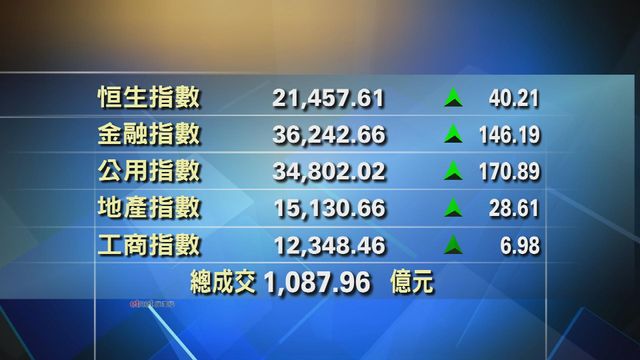 港股中午收市報21457點  升40點