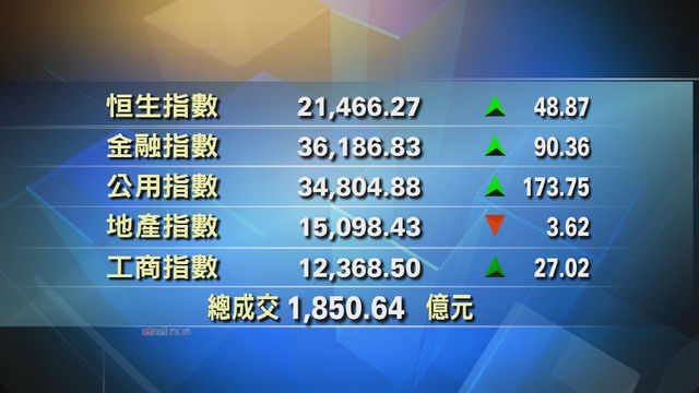 港股收市報21466點　升48點