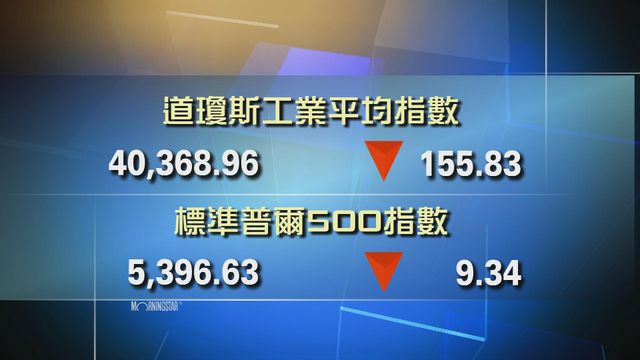 道指收市報40368點　跌155點