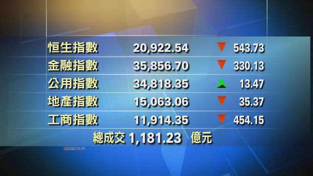 港股中午收市報20922點　跌543點