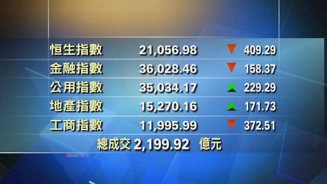 港股收市報21056點　跌409點