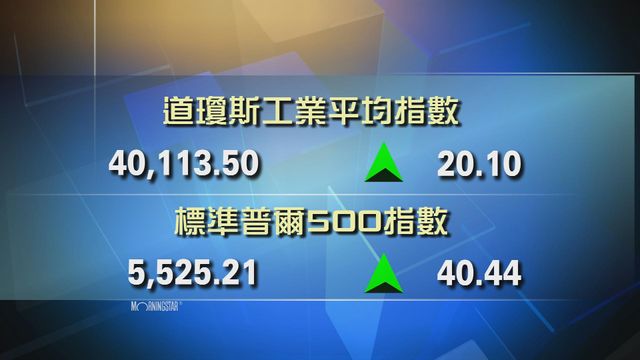 道指收市報40113點　升20點