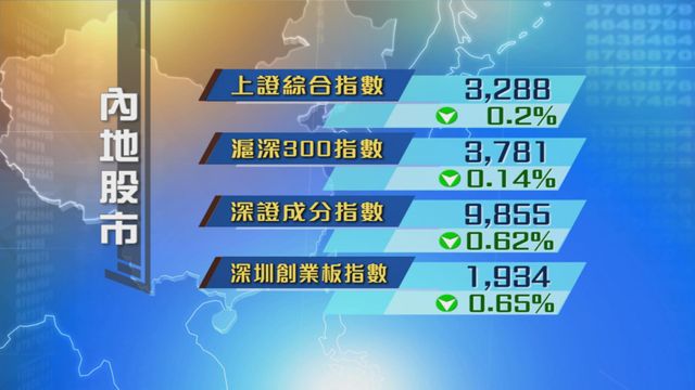 內地股市調整　四大指數跌幅不足1%
