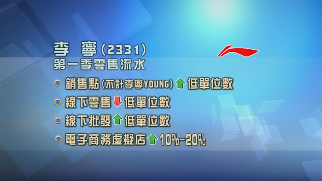 李寧首季零售流水錄低單位數增長