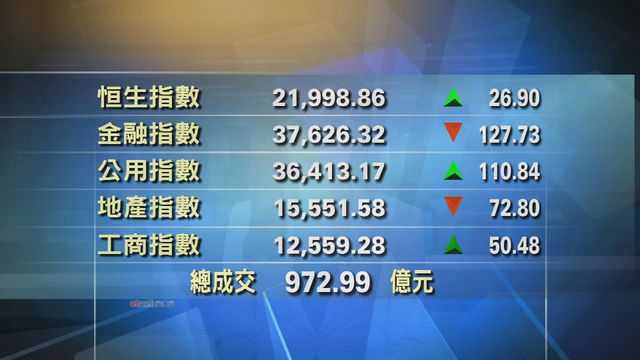 港股中午收市報21998點　升26點