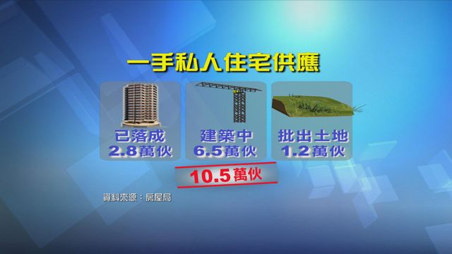 本港私人住宅單位供應量連續第四季減少