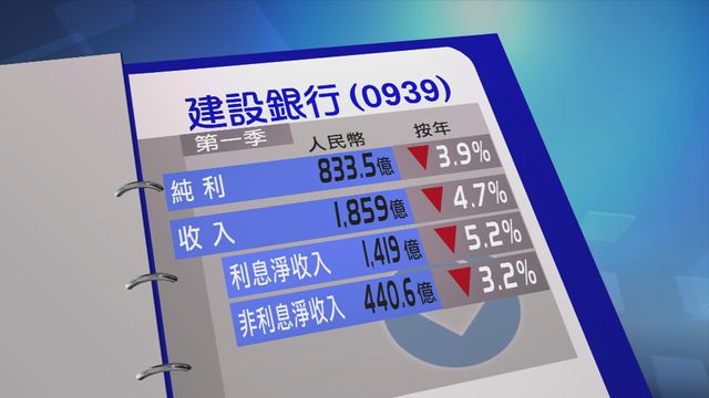 建行上季純利按年減少近4%