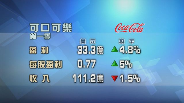 可口可樂首季多賺近半成