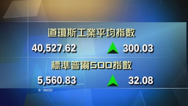 道指收市報40527點　升300點