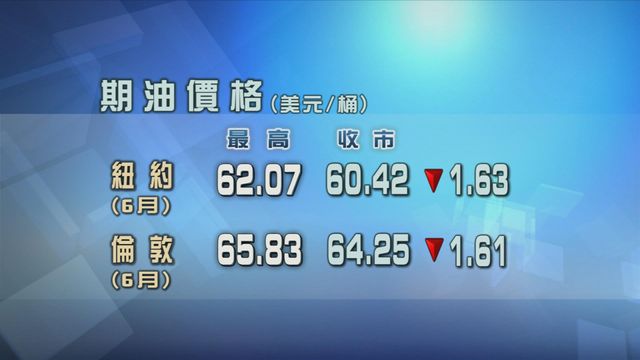 原油期貨價格跌逾2%