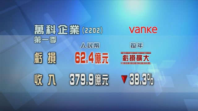 萬科企業首季虧損擴大