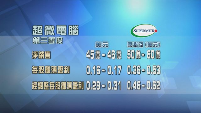 超微電腦下調第三季業績指引