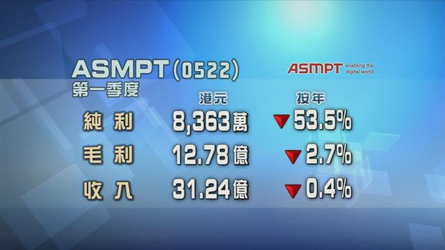ASMPT首季按年少賺五成三