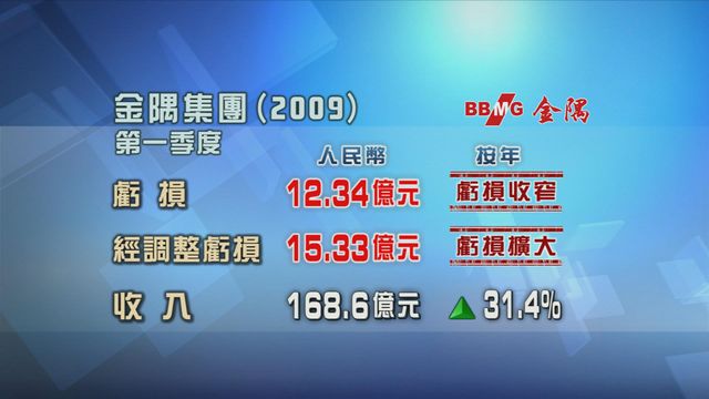 金隅集團首季虧損按年收窄半成