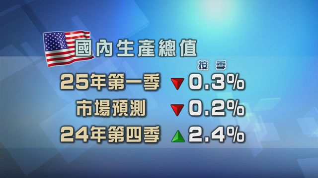 美國上季經濟錄負增長　3年來首次萎縮
