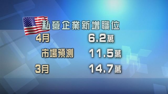 美國私企職位新增數目遠遜預期　見九個月最低水平