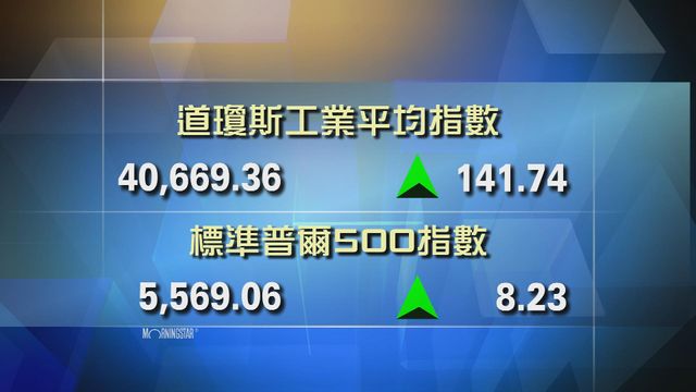 道指收市報40669點　升141點