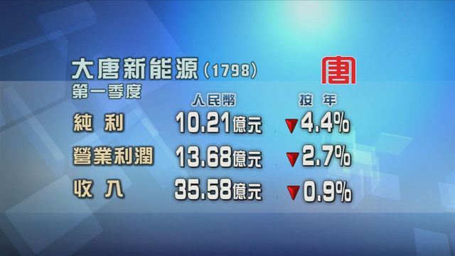 大唐新能源上季按年少賺4%
