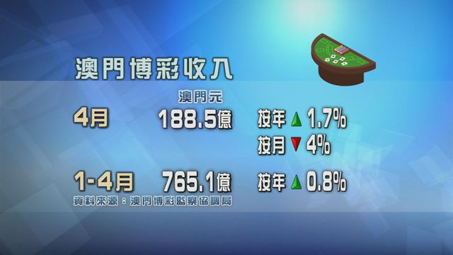 澳門上月博彩收入勝預期
