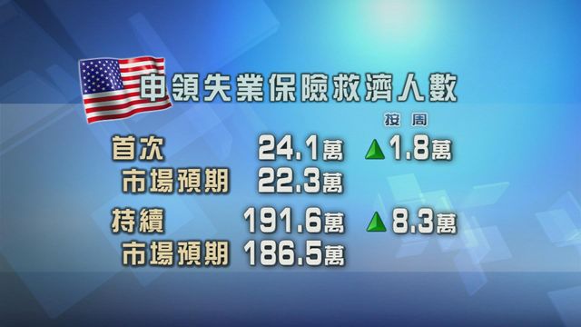美國持續申領失業保險救濟人數顯著增加　見逾三年高位
