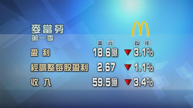 麥當勞首季少賺3% 維持全年資本支出至少30億美元 麥當勞首季少賺3% 維持全年資本支出至少30億美元