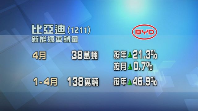 比亞迪4月新能源車銷量按年增加兩成一