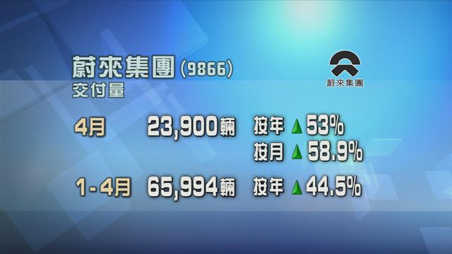 蔚來集團4月交付量按年及按月升幅均逾五成
