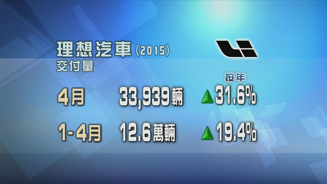 理想汽車4月交付量按年增加逾三成一