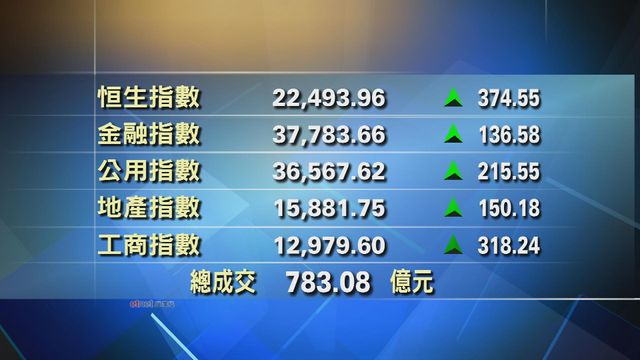 港股中午收市報22493點　升374點