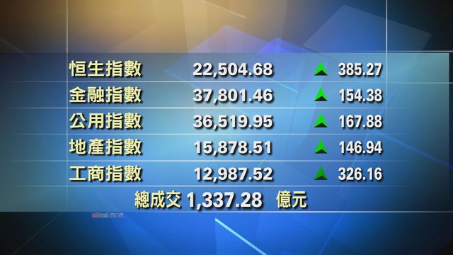 港股收市報22504點　升385點